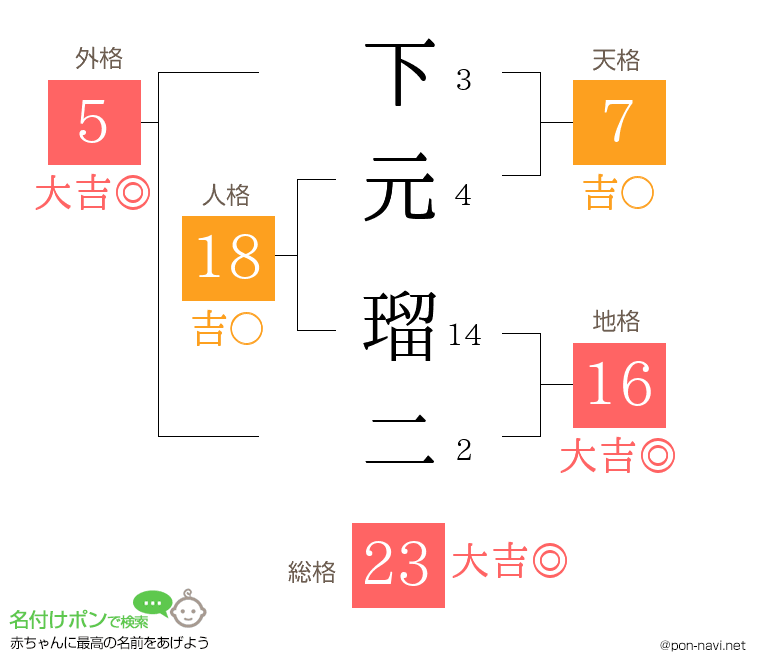 下元 瑠二さんの姓名判断結果