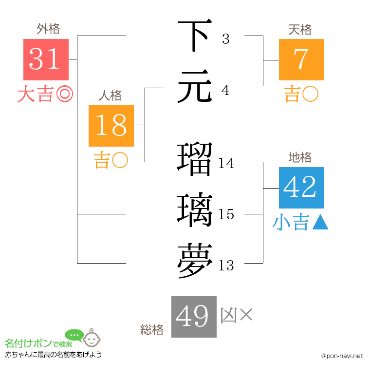 下元 瑠璃夢さんの姓名判断結果