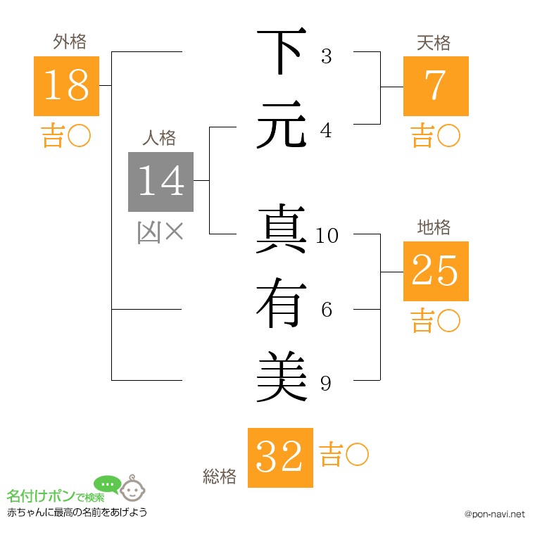 下元 真有美さんの姓名判断結果
