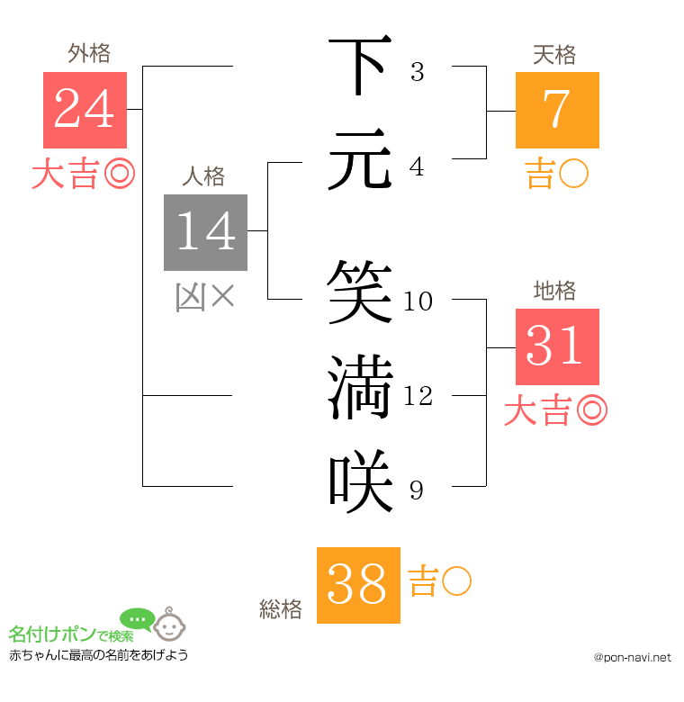 下元 笑満咲さんの姓名判断結果