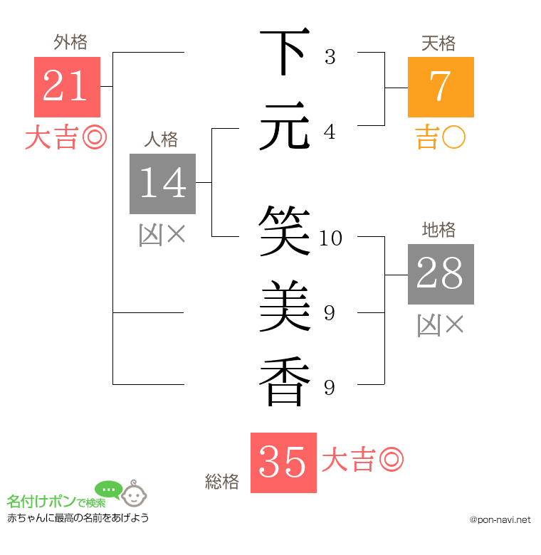 下元 笑美香さんの姓名判断結果