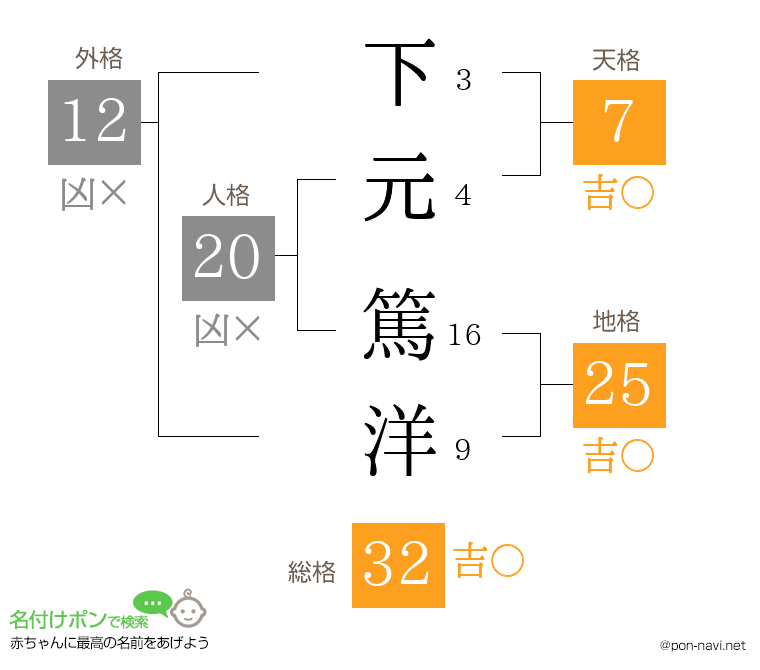 下元 篤洋さんの姓名判断結果