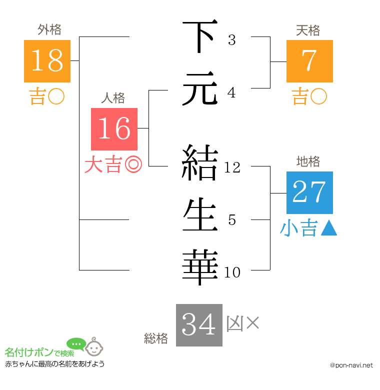 下元 結生華さんの姓名判断結果