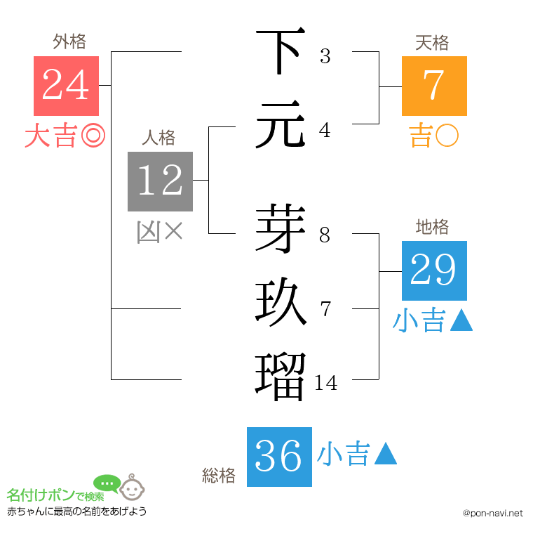 下元 芽玖瑠さんの姓名判断結果