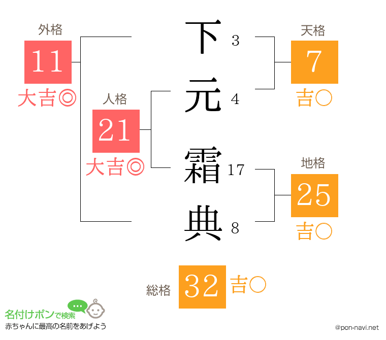下元 霜典さんの姓名判断結果
