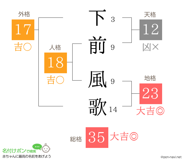 下前 風歌さんの姓名判断結果