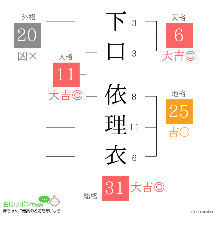 下口 依理衣さんの姓名判断結果