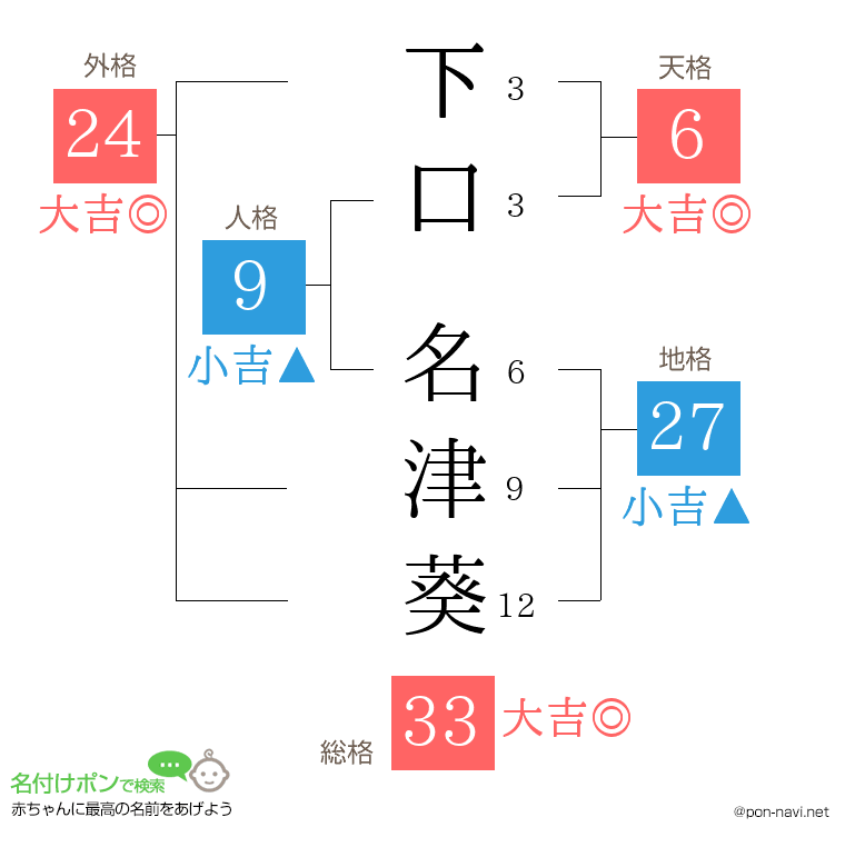 下口 名津葵さんの姓名判断結果