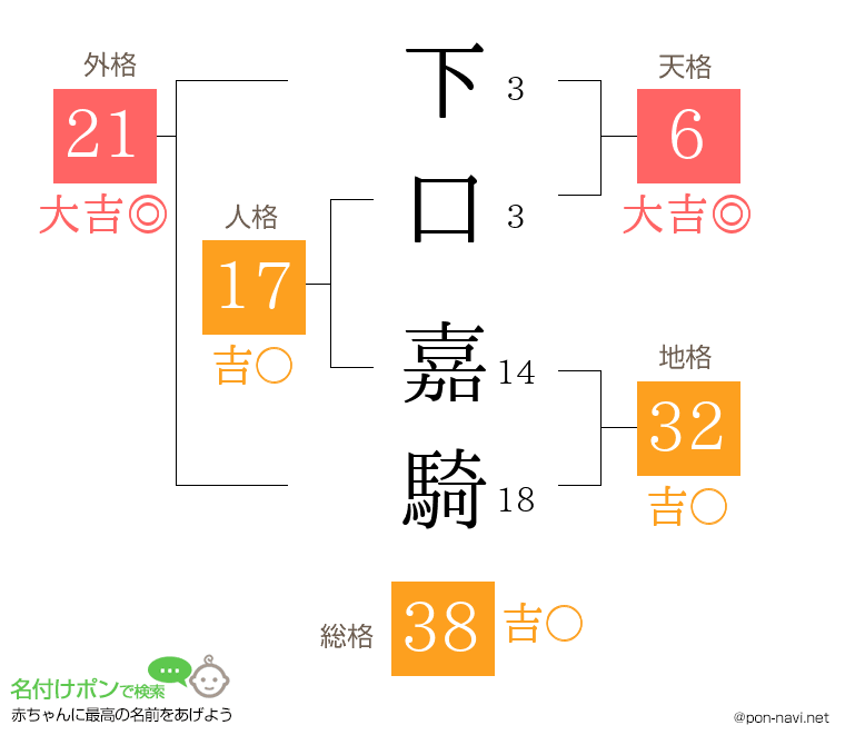 下口 嘉騎さんの姓名判断結果