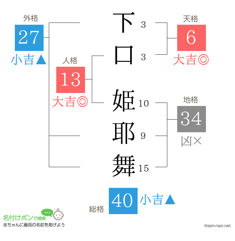 下口 姫耶舞さんの姓名判断結果