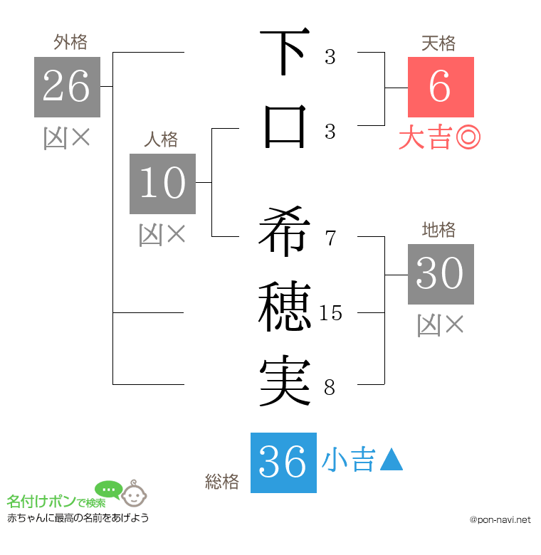 下口 希穂実さんの姓名判断結果
