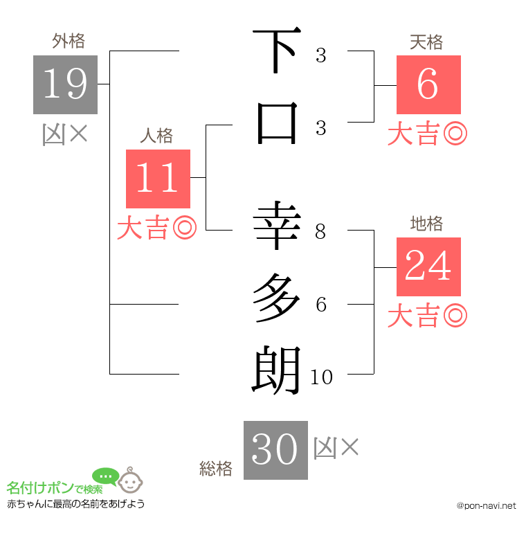 下口 幸多朗さんの姓名判断結果