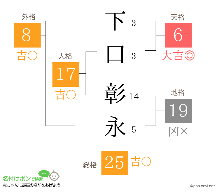 下口 彰永さんの姓名判断結果
