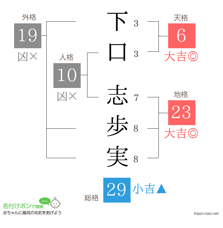 下口 志歩実さんの姓名判断結果