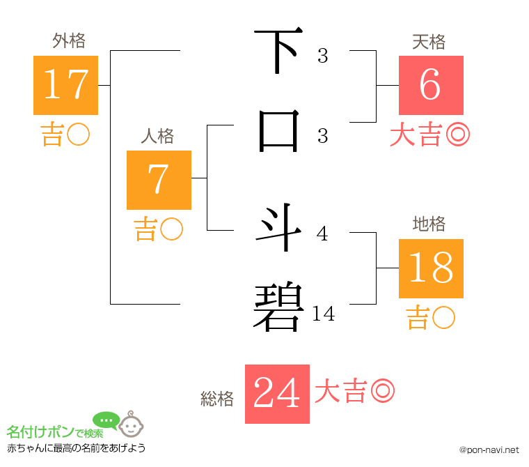 下口 斗碧さんの姓名判断結果