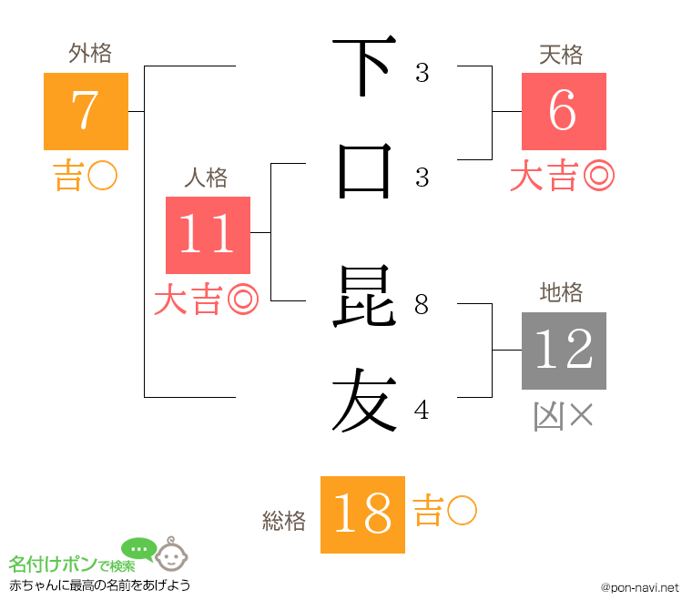 下口 昆友さんの姓名判断結果