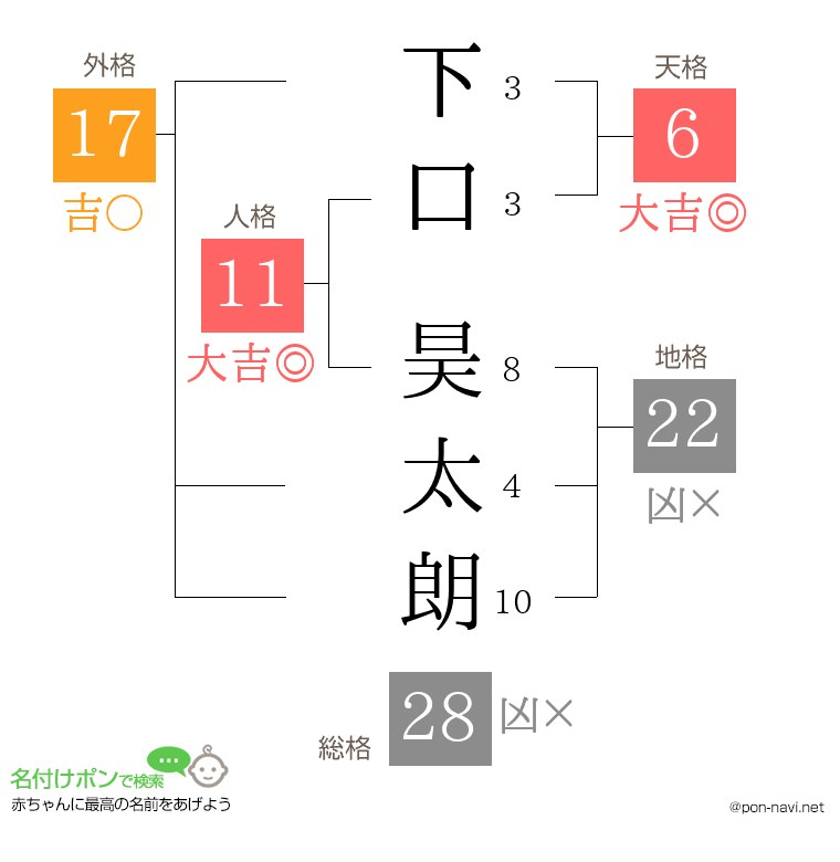 下口 昊太朗さんの姓名判断結果