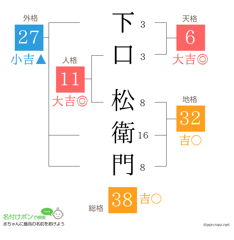 下口 松衛門さんの姓名判断結果