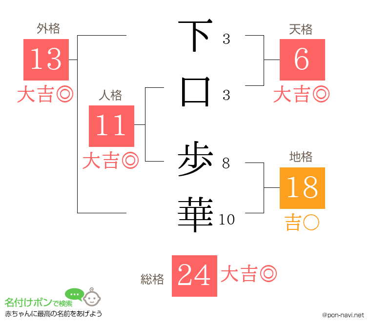 下口 歩華さんの姓名判断結果