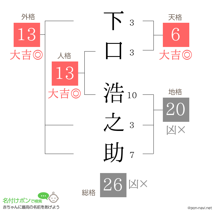 下口 浩之助さんの姓名判断結果