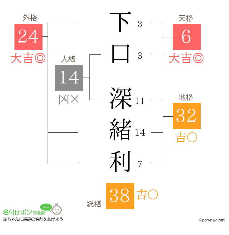 下口 深緒利さんの姓名判断結果