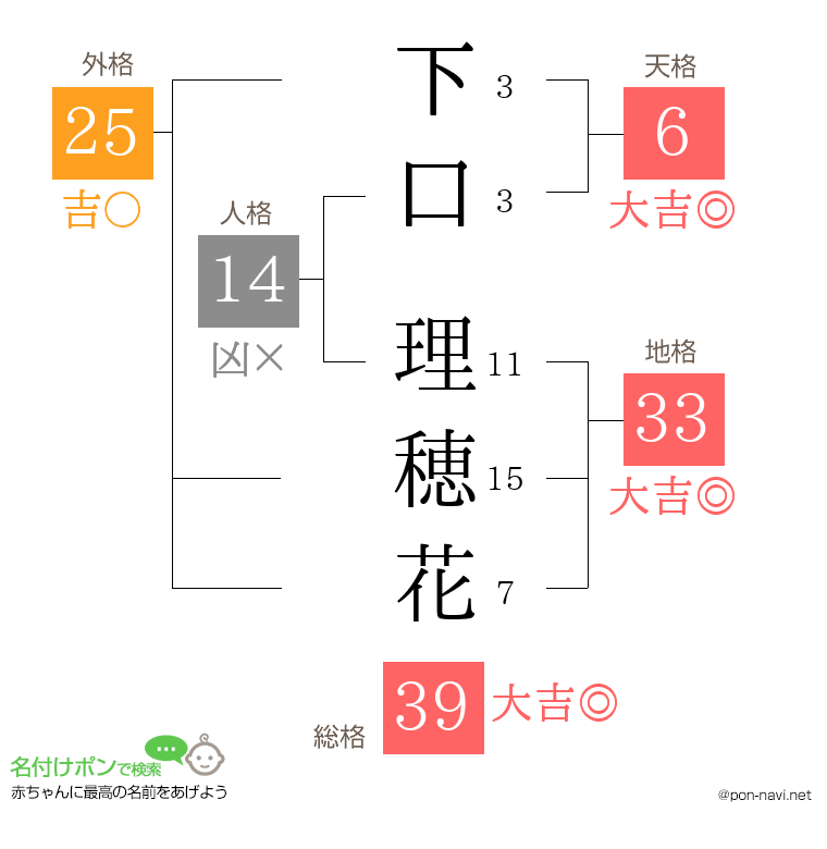 下口 理穂花さんの姓名判断結果