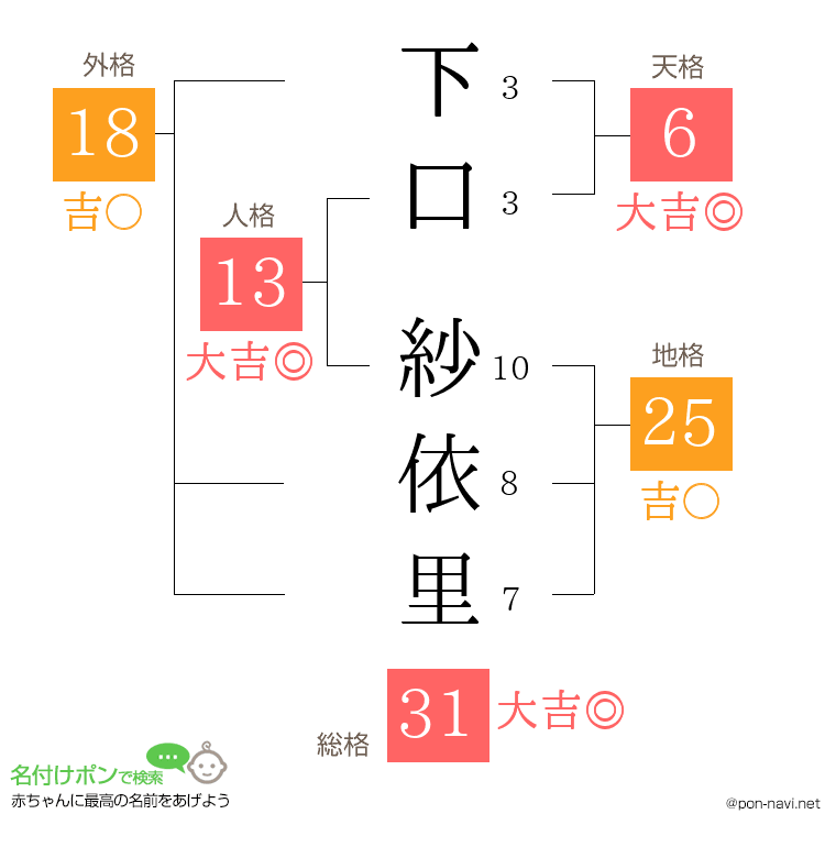 下口 紗依里さんの姓名判断結果
