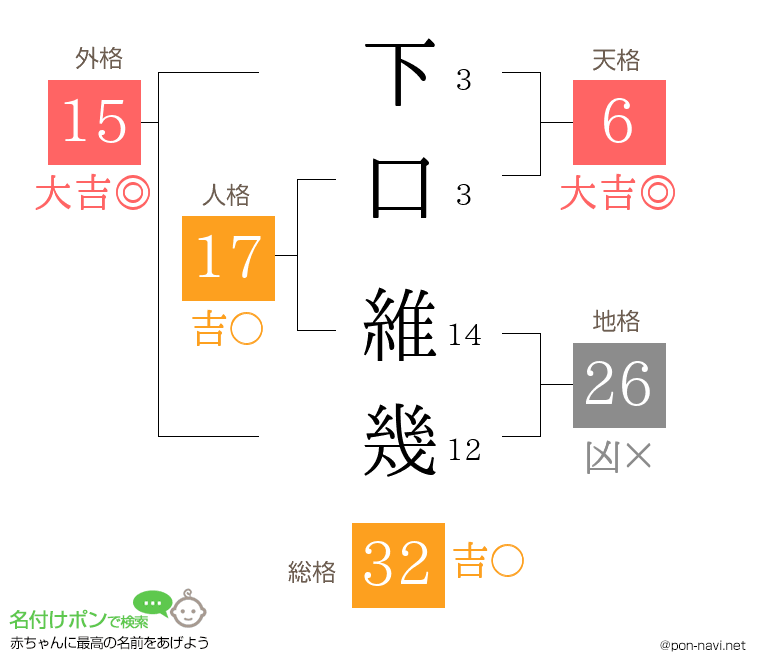 下口 維幾さんの姓名判断結果