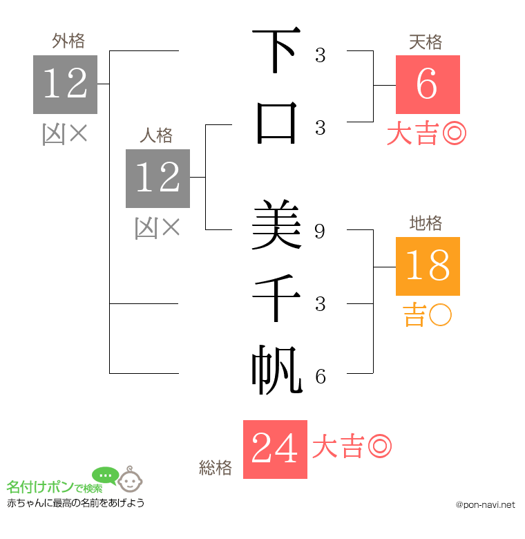 下口 美千帆さんの姓名判断結果