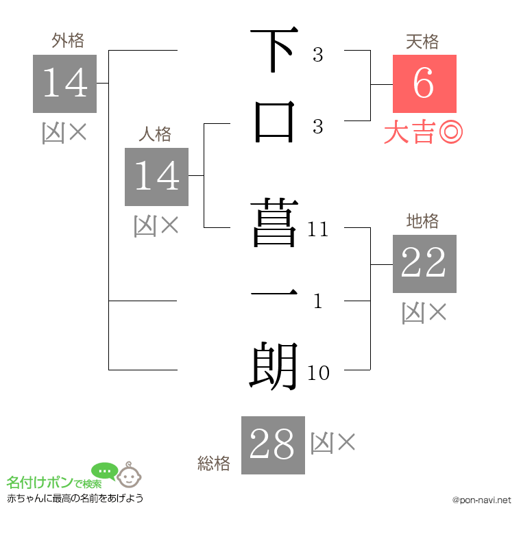 下口 菖一朗さんの姓名判断結果
