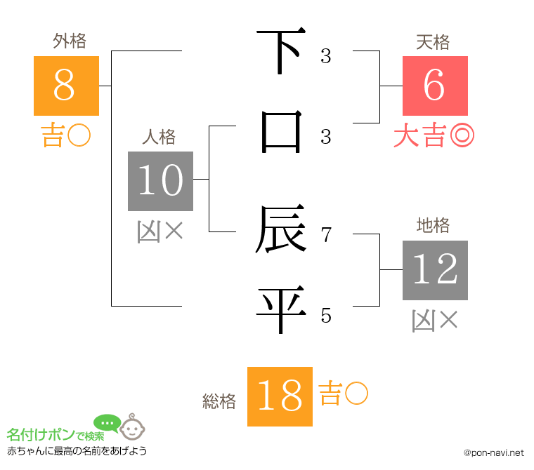 下口 辰平さんの姓名判断結果