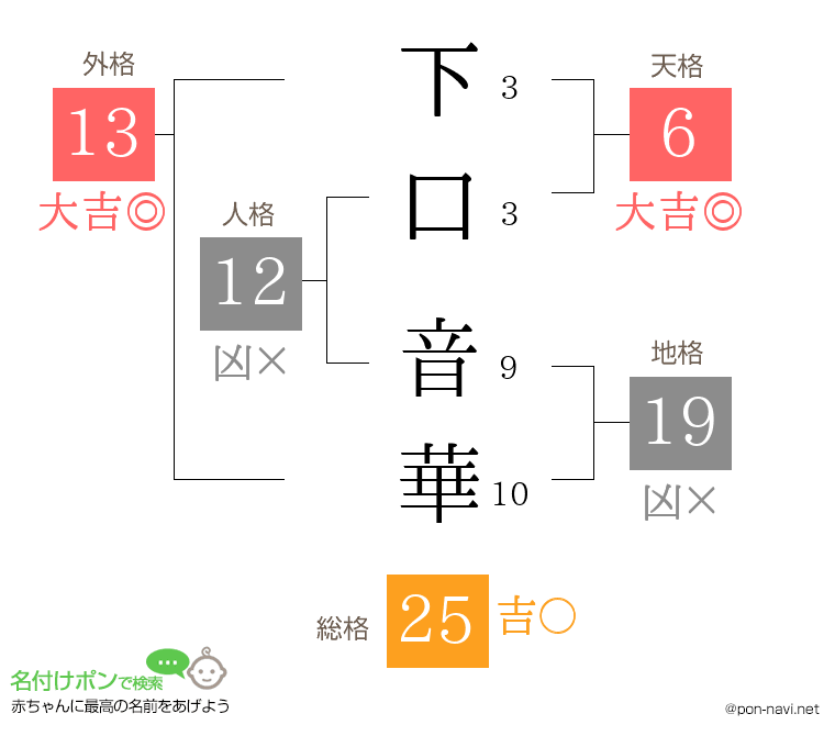 下口 音華さんの姓名判断結果