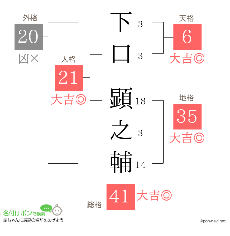 下口 顕之輔さんの姓名判断結果