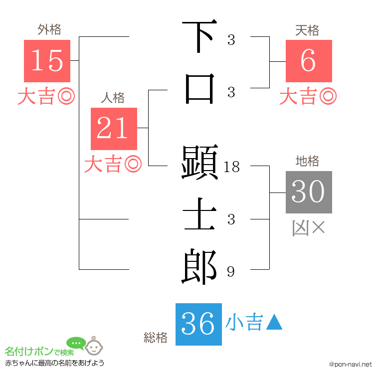 下口 顕士郎さんの姓名判断結果