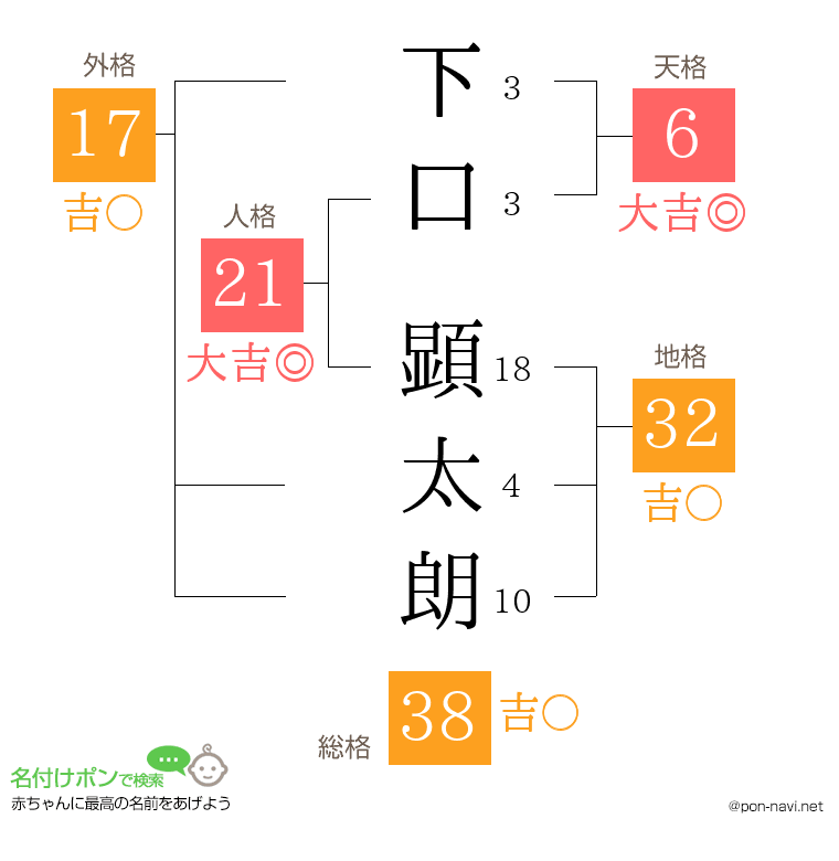 下口 顕太朗さんの姓名判断結果