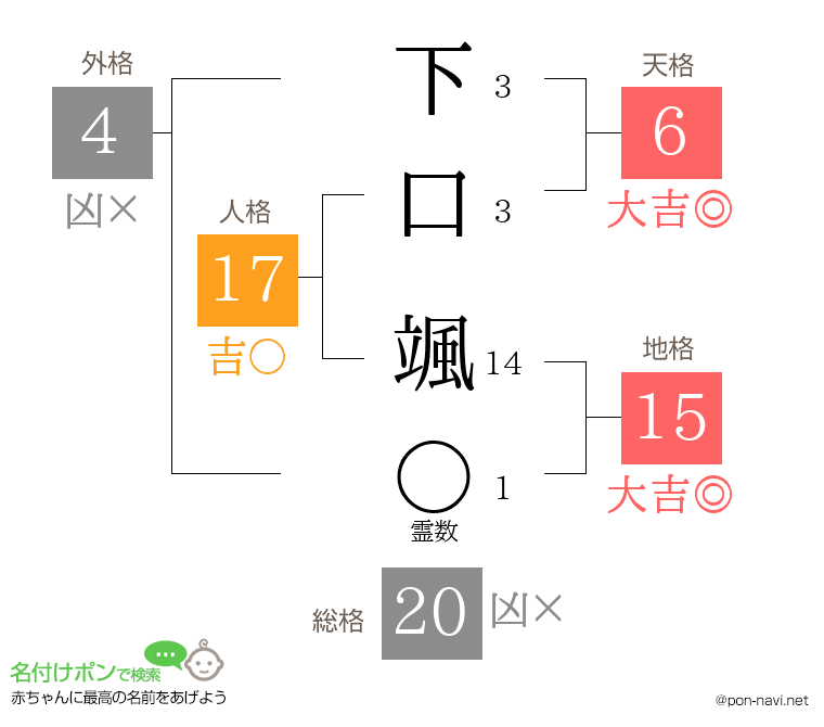 下口 颯さんの姓名判断結果