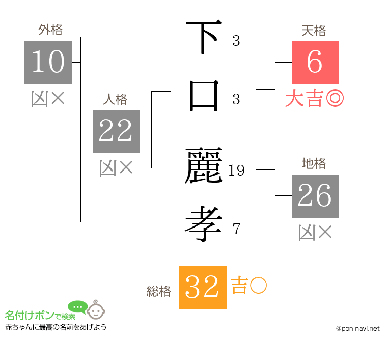 下口 麗孝さんの姓名判断結果
