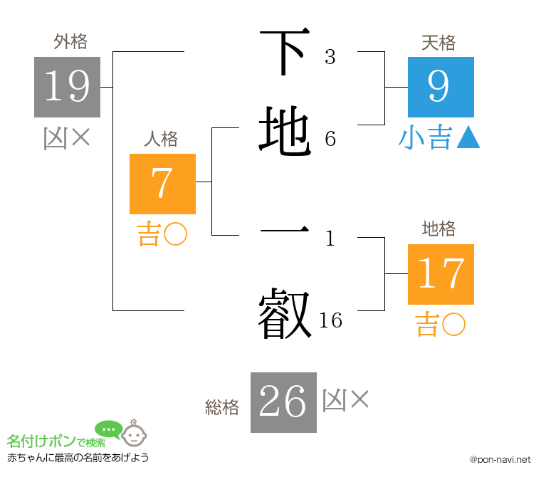 下地 一叡さんの姓名判断結果