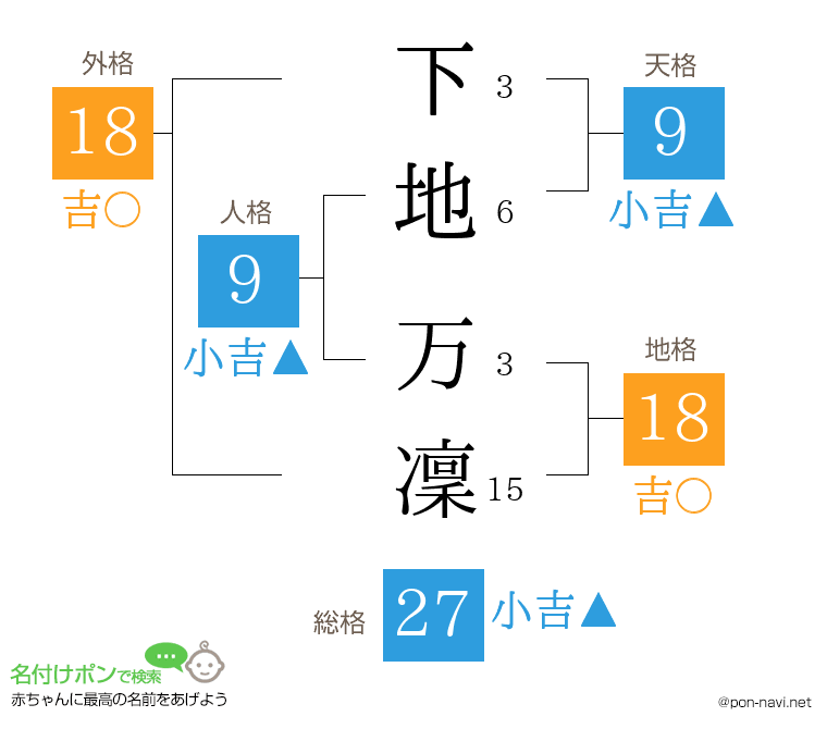 下地 万凜さんの姓名判断結果