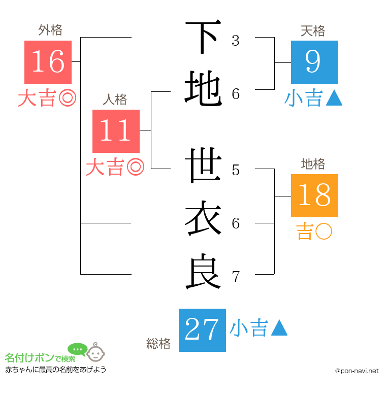下地 世衣良さんの姓名判断結果