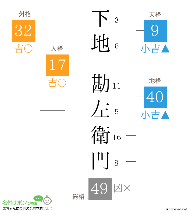 下地 勘左衛門さんの姓名判断結果