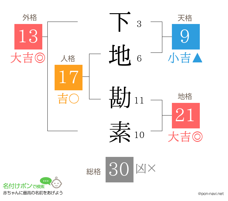下地 勘素さんの姓名判断結果