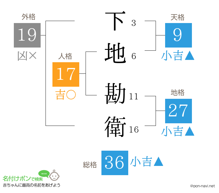下地 勘衛さんの姓名判断結果