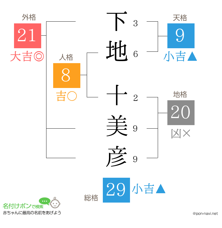 下地 十美彦さんの姓名判断結果