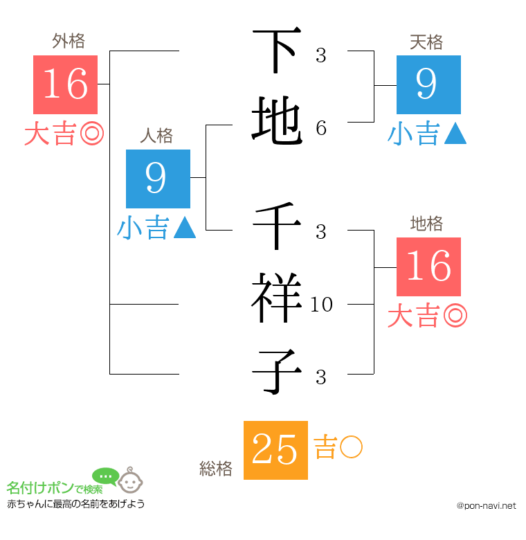 下地 千祥子さんの姓名判断結果
