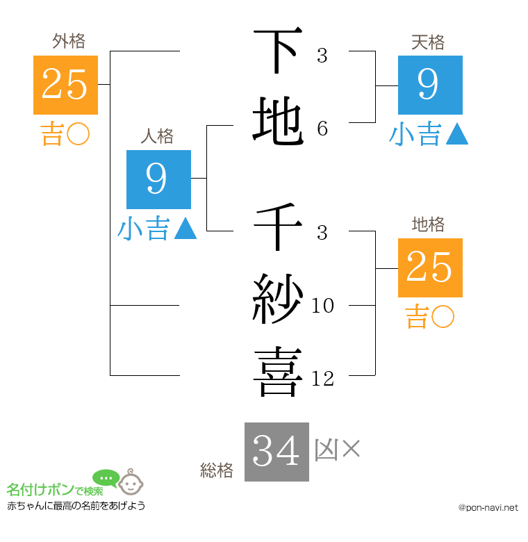 下地 千紗喜さんの姓名判断結果