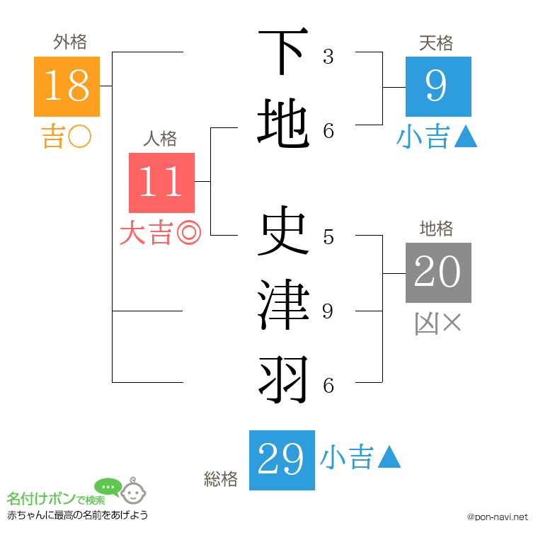 下地 史津羽さんの姓名判断結果