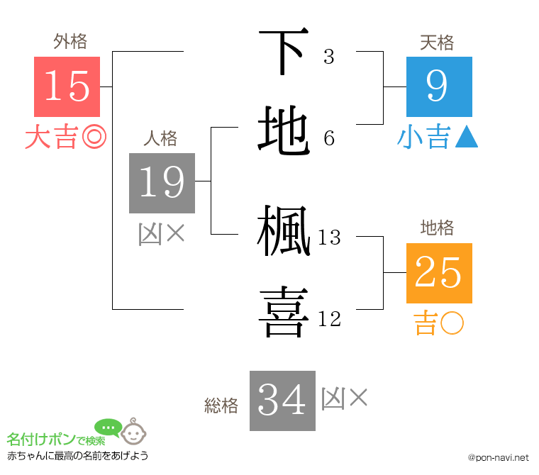 下地 楓喜さんの姓名判断結果