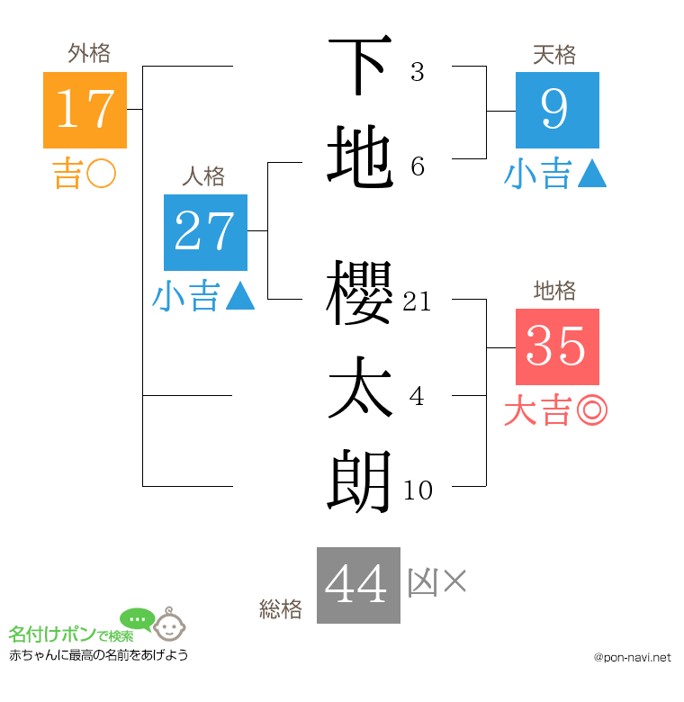 下地 櫻太朗さんの姓名判断結果