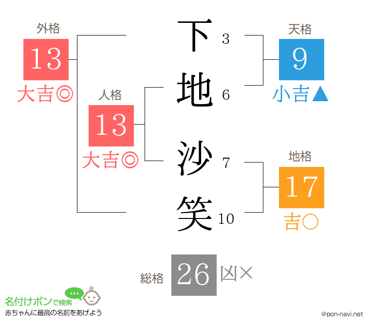 下地 沙笑さんの姓名判断結果